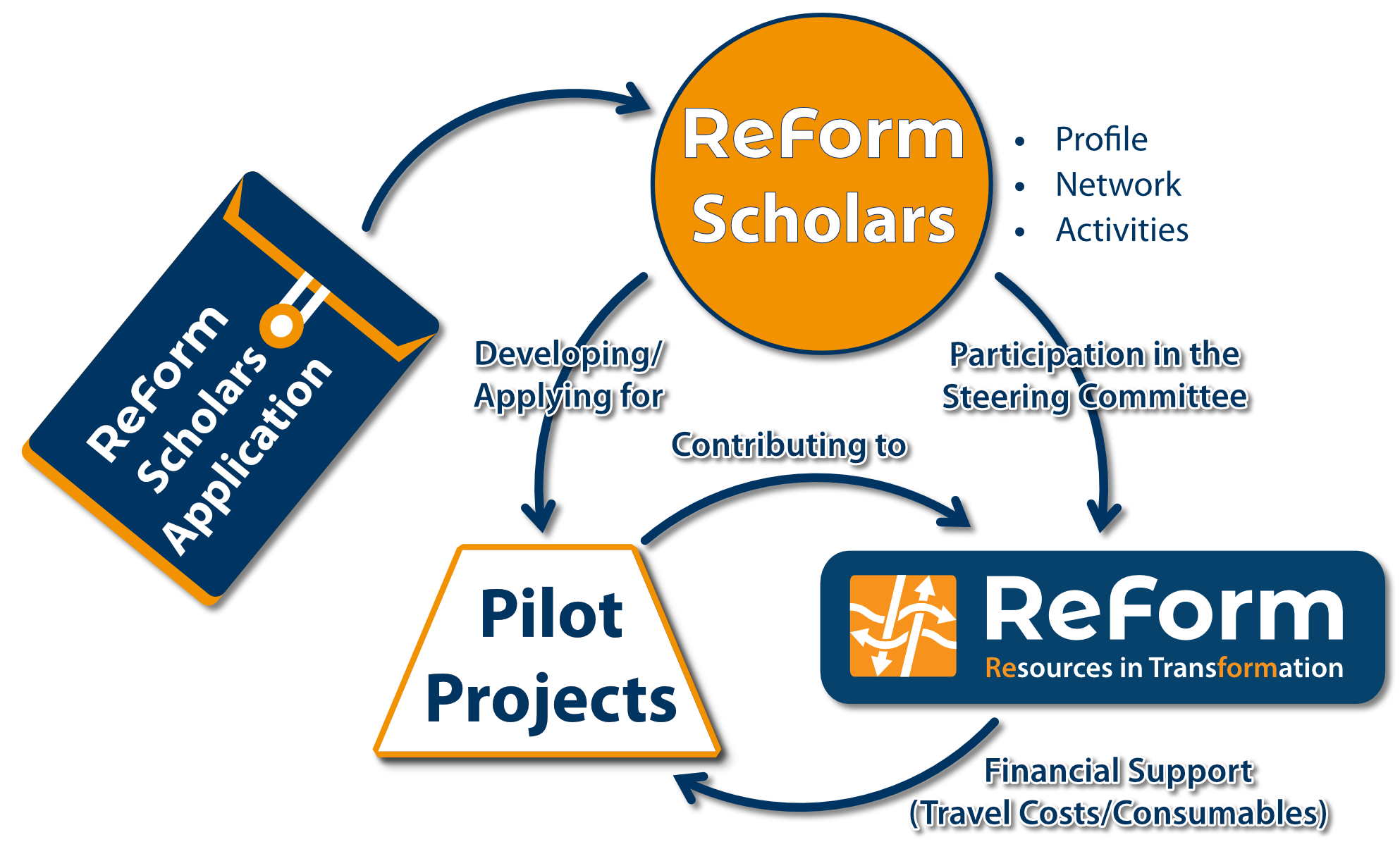 Bewerbungsverfahren für die Finanzierung von ReForm-Stipendiaten und Pilotprojekten